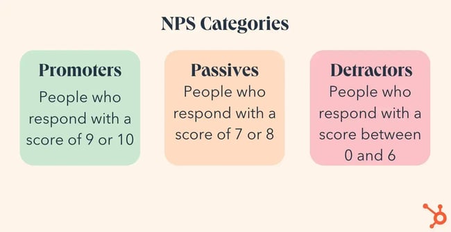 NPS categories: promoters, passives, detractors