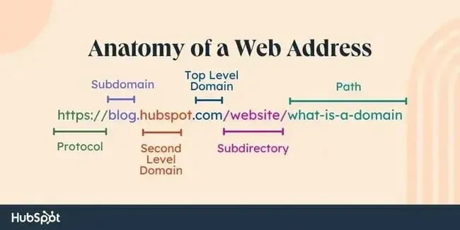 anatomy of a web address