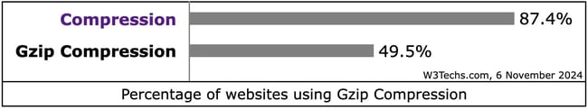 gzip compression, percentage being used