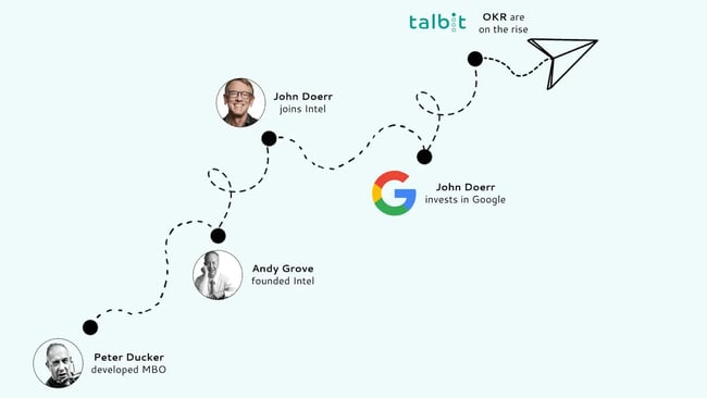 history of okrs: peter ducker developed mbo, andy grove founded intel, john doerr joins intel, john doerr invests in google, okrs are on the rise