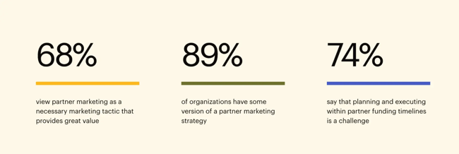 stat graphic, 68% of marketers saw partner marketing  as essential for delivering value