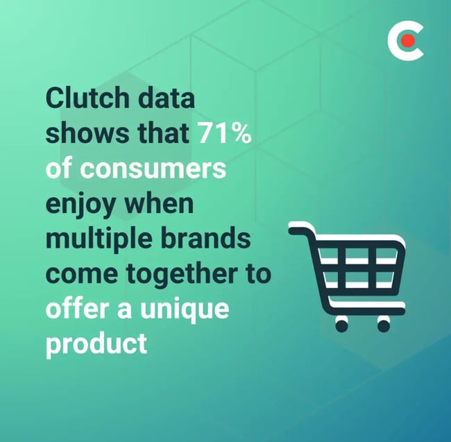 Clutch data shows that 71% of consumers enjoy when multiple brands come together to offer a unique product