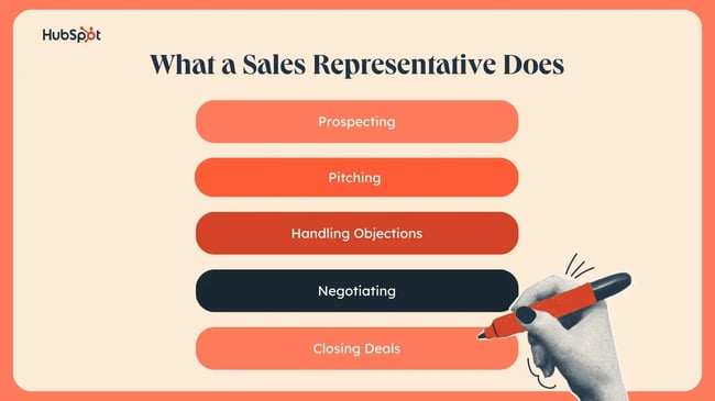 what a sales representative does: prospecting, pitching, handling objections, negotiating, closing deals