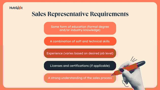 sales rep requirements: education, soft and technical skills, experience, certificate, and knowing the sales process