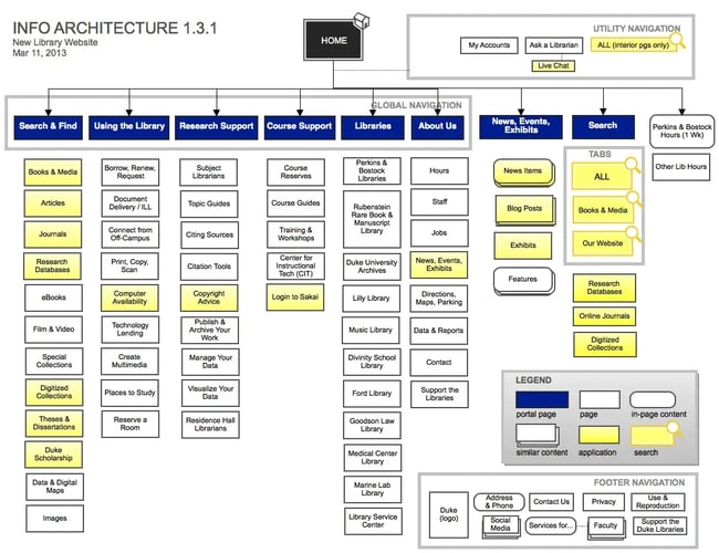 duke library information architecture diagram example