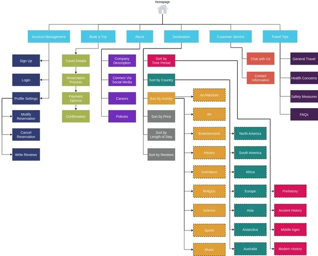 travel booking website information architecture diagram example