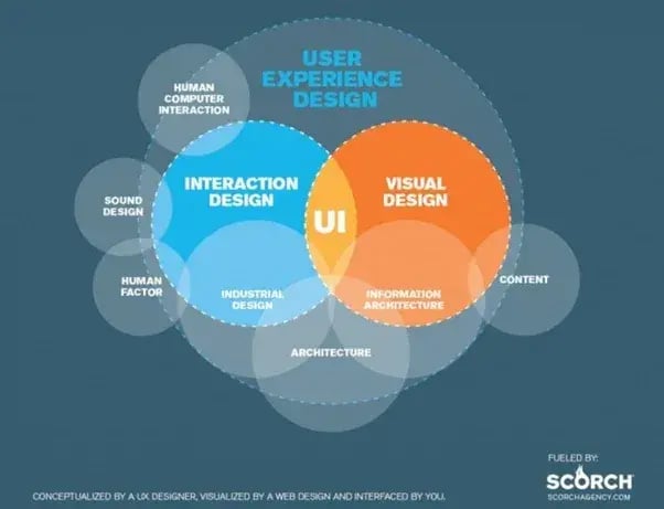 ux vs ia diagram