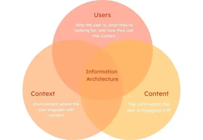 information architecture: information ecology venn diagram graphic