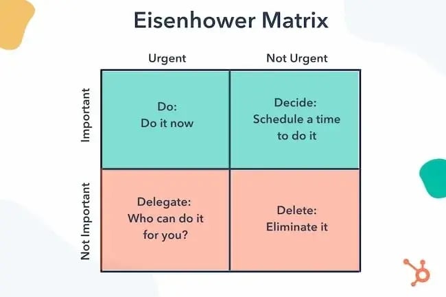 information architecture: eisenhower decision matrix 1