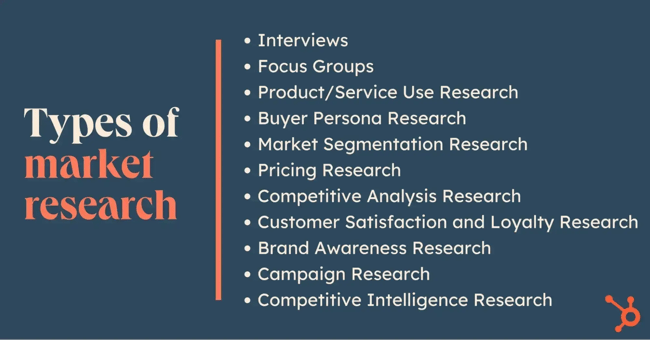 11 types of market research in action: interviews, focus groups, product/service use research, buyer persona, market segmentation, pricing, competitive analysis, customer satisfaction and loyalty, brand awareness, campaign, competitive intelligence