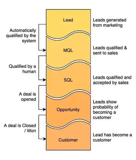 lifecycle stages for a lead: lead, mql, sql, opportunity, customer