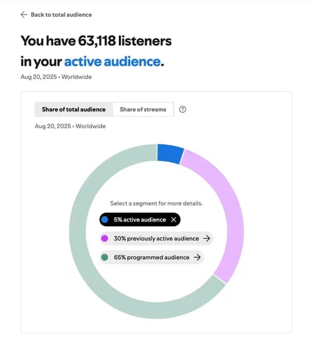 saas metrics example of customer engagement on spotify