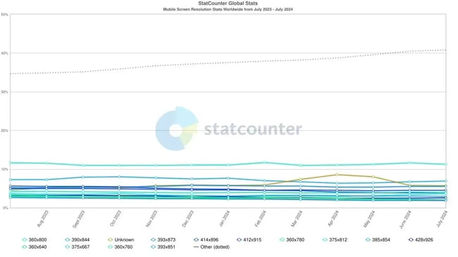 responsive design: mobile screen resolution stat worldwide