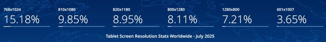 responsive design: tablet screen resolution stat