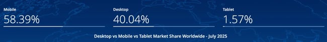 responsive design: desktop vs mobile vs tablet market share