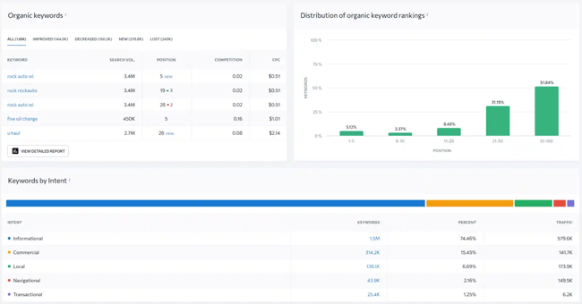 Organic keywords of a competitor on SE Ranking. 