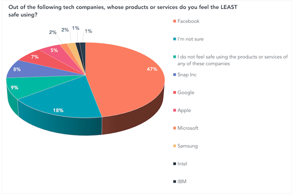 Out of the following tech companies, whose products or services do you feel the LEAST safe using-1