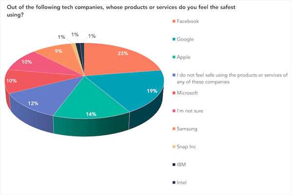 Out of the following tech companies, whose products or services do you feel the safest using