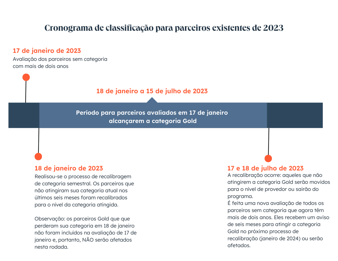 Cronograma de classificacao para parceiros existentes de 2023