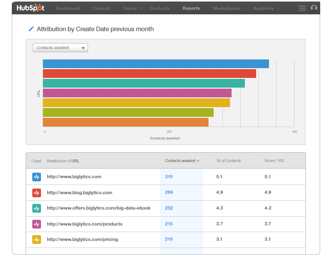 営業担当者が気にすべき指標であるコンテンツ属性ごとのコンバージョン率とHubSpotのその機能