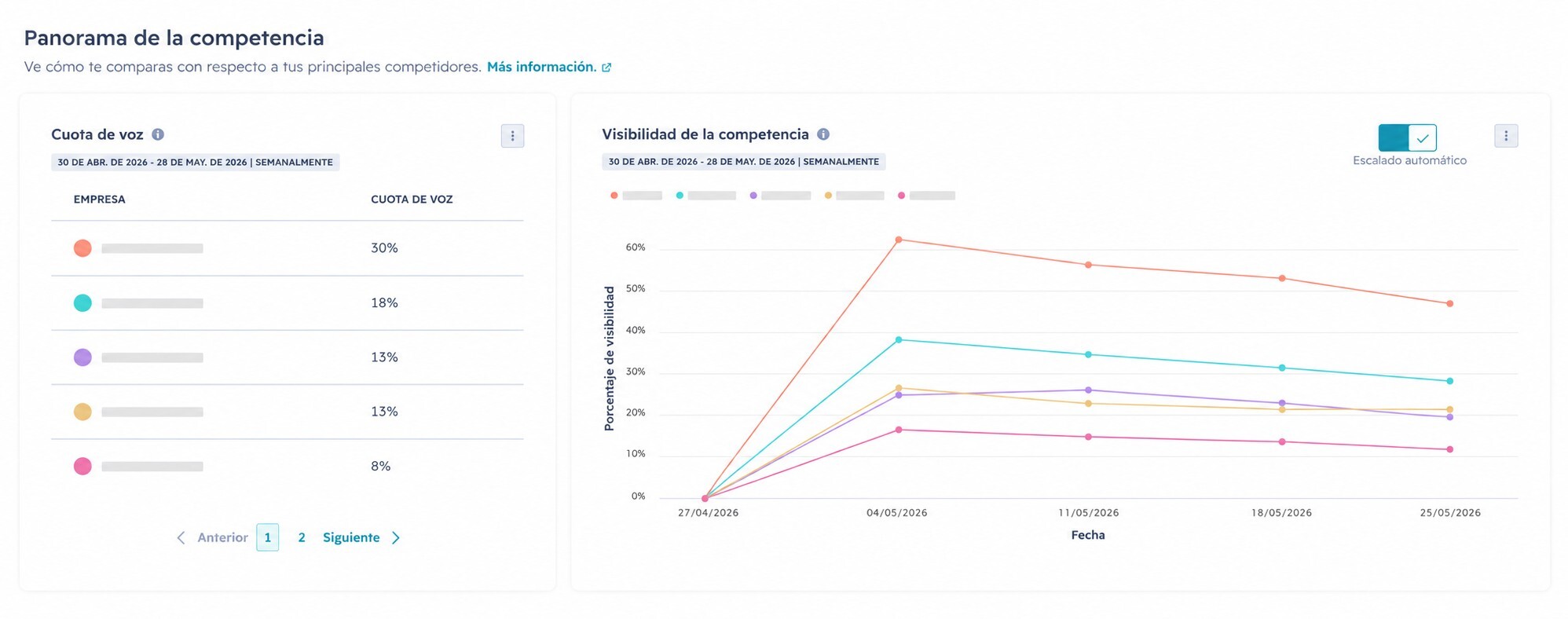 Panorama de la competencia HubSpot AEO