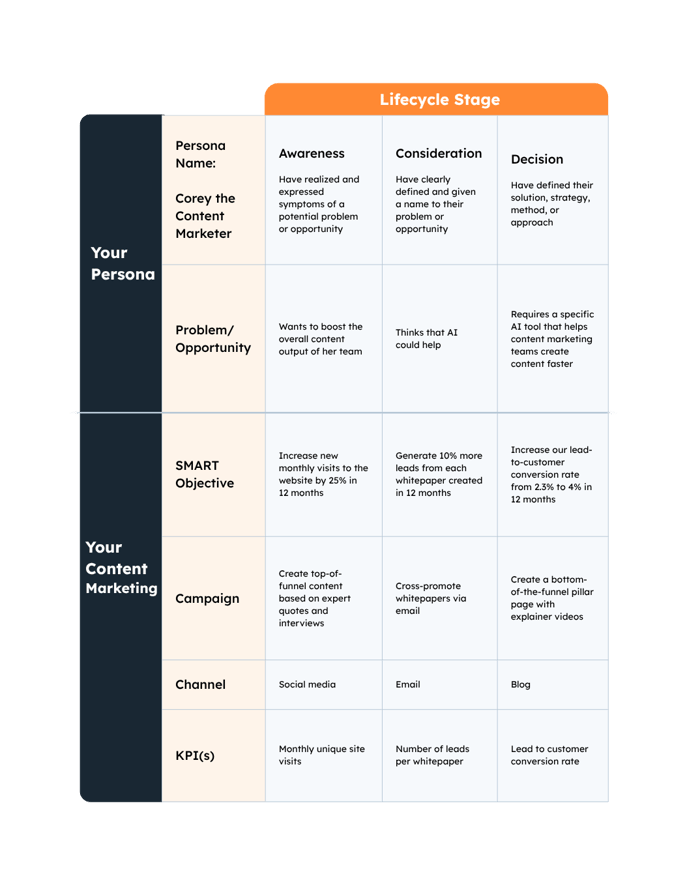 Persona Name Corey the Content Marketer