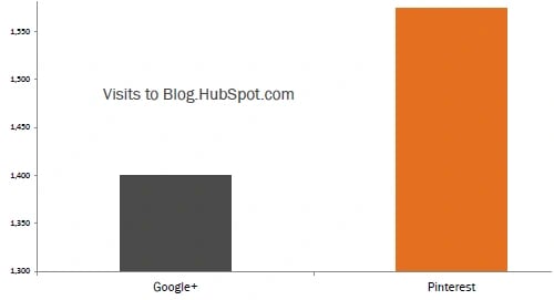 Pintrest HubSpotBlog Traffic
