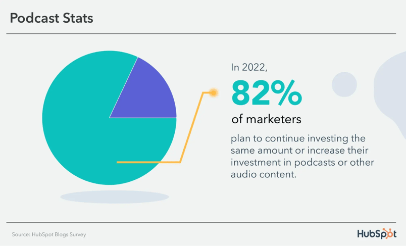 Podcast Stats 82% of marketers plan to continue investing in audio content
