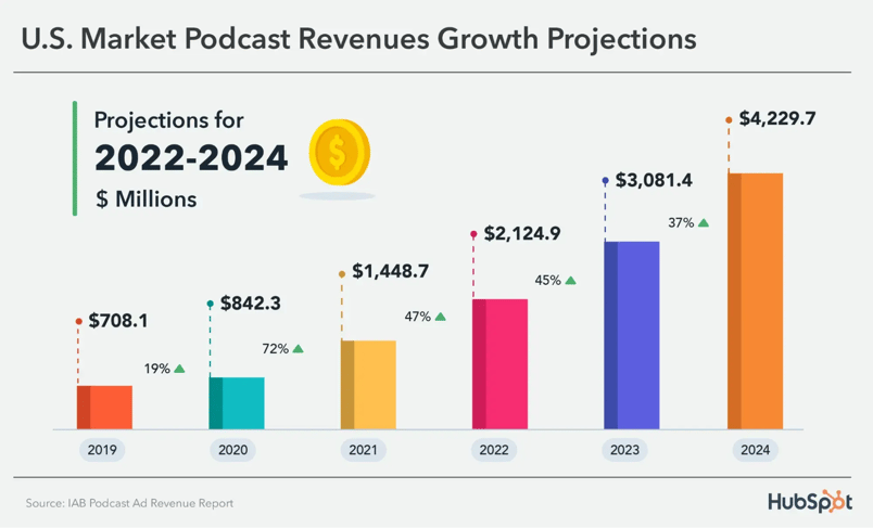 Podcast Stats podcast revenue growth