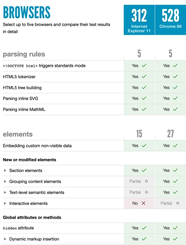 Progressive Enhancement: image shows the different capabilities of browsers to keep in mind when building with progressive enhancement principles in mind 