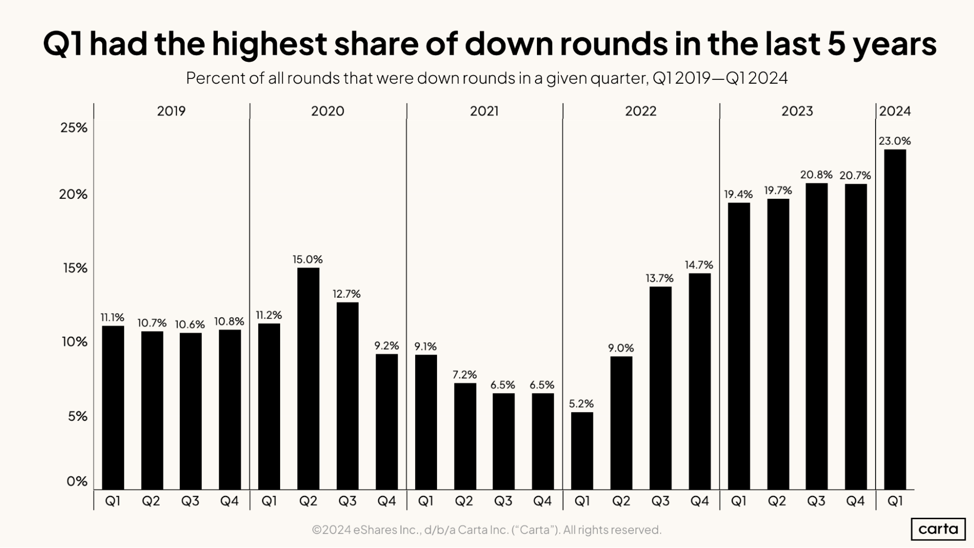 Q1_had_the_highest_share_of_down_rounds_in_the_last_5_years
