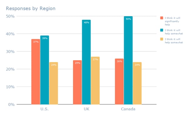 Responses by Region (17)