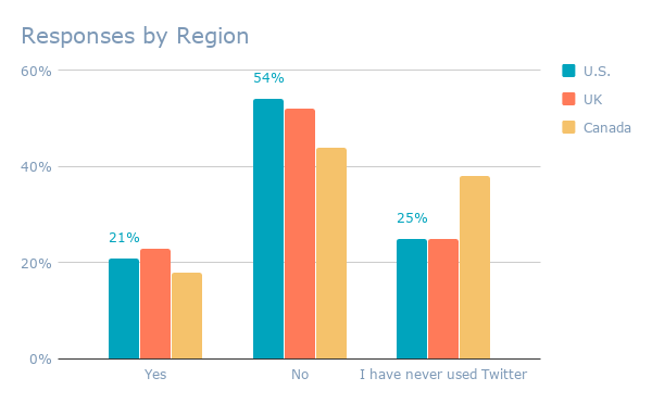 Responses by Region (2)