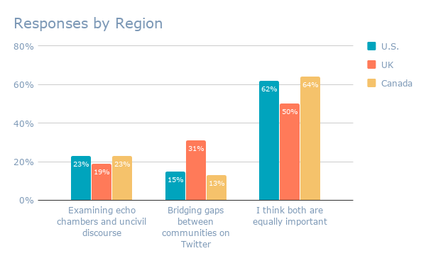 Responses by Region (3)