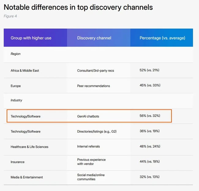 Responsive’s study shows the importance of AEO strategy for SaaS. The table shows that SaaS has the highest number of buyers using AEO to discover SaaS vendors.