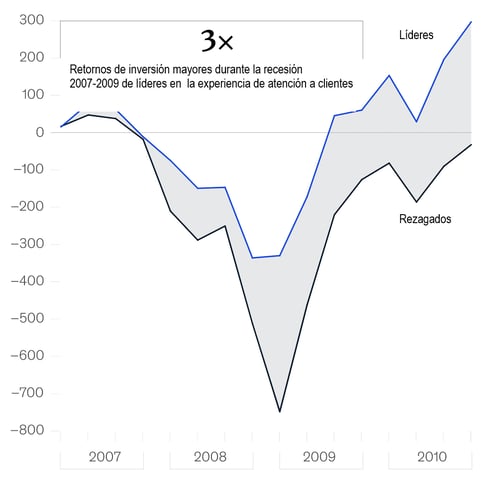 Retorno de inversionistas durante la recesión de 2007 a 2009