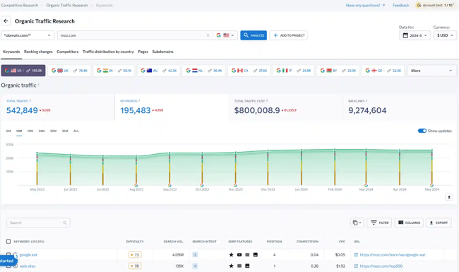 SE Ranking shows how the keywords of Moz.com have changed in recent months. 