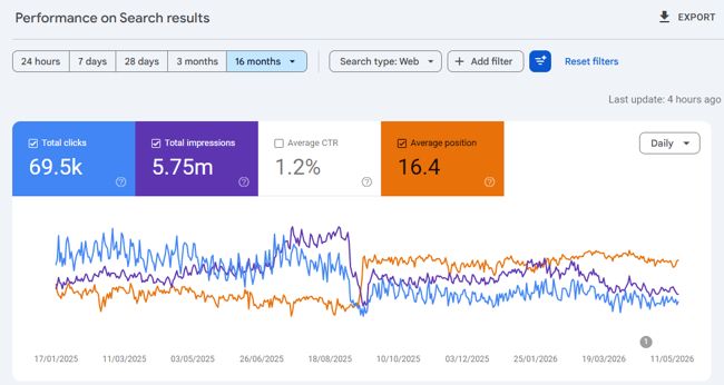 SEO trends in Search Console a graph showing rising average position while clicks and impressions decline over 16 months.