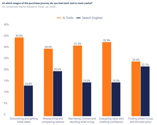 SEO trends in discovery, a Similarweb chart showing 35% of US consumers use AI at the product discovery stage versus 13.6% for traditional search.