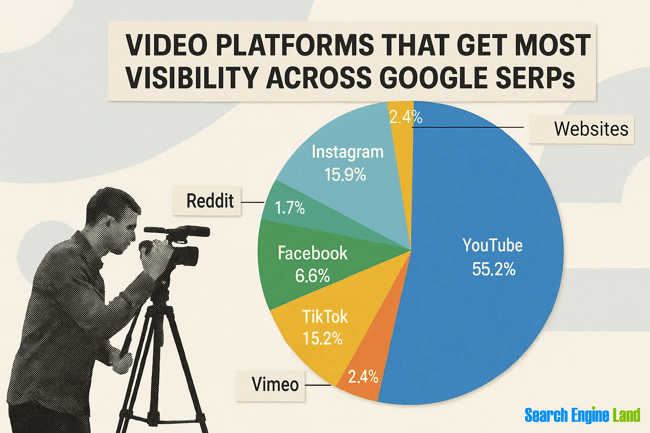 SEO trends in video platforms, a chart showing YouTube as the most-cited video source in Google results, followed by Instagram and TikTok.