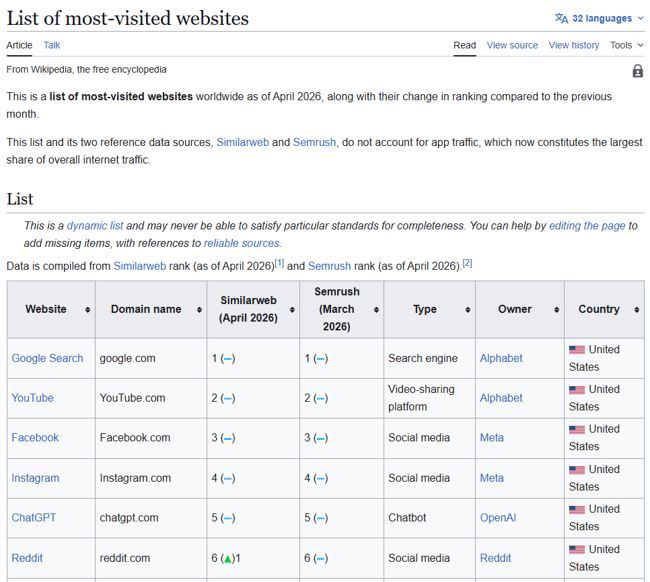 SEO trends in website rankings, Wikipedias list of most-visited websites showing YouTube second after Google, with ChatGPT now in the top five.
