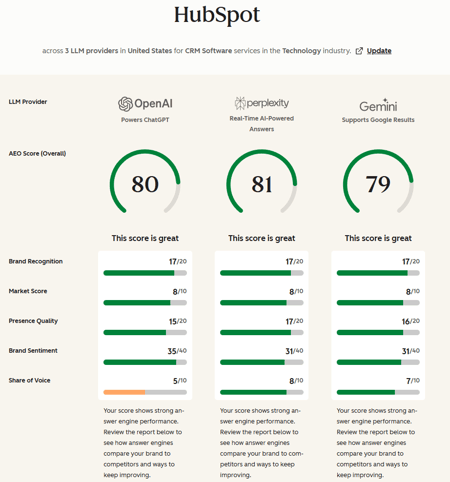 SEO trends measurement in action, HubSpots AEO Grader showing overall scores of 80, 81, and 79 across ChatGPT, Perplexity, and Gemini, broken down by brand recognition, sentiment, and share of voice.