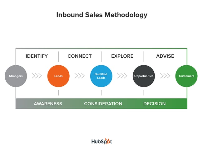 A graph of the inbound sales methodology -- from identify, connect, explore, and advise.