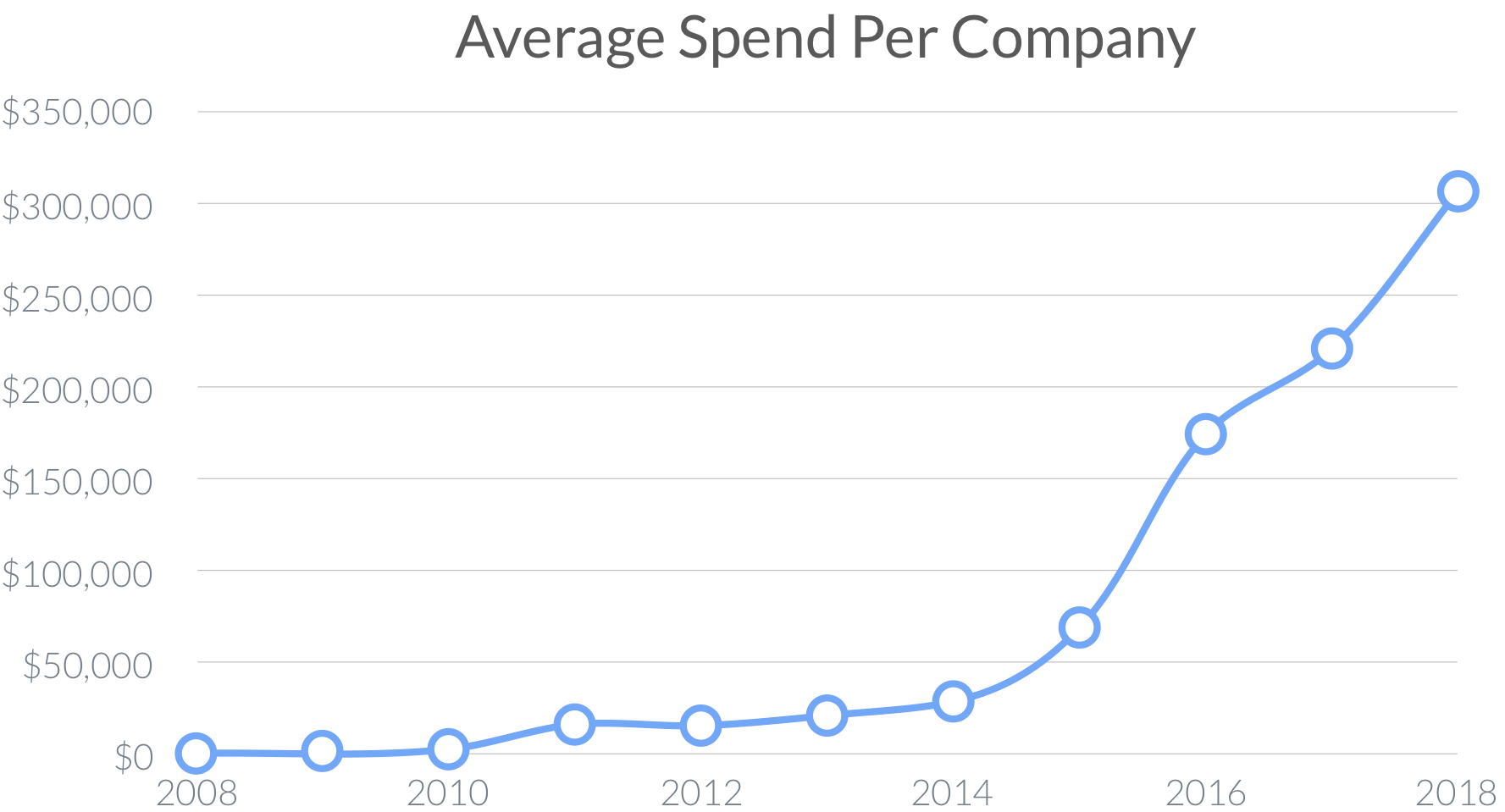 Value-Added Reseller SaaS Spending