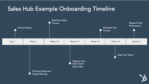 Sales Hub Onboarding Timeline