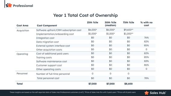 Sales Hub TCO Year 1 Breakdown