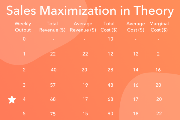 how to maximize sales revenue