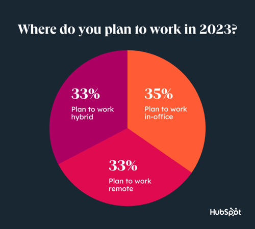 Sales Workplace Plans new
