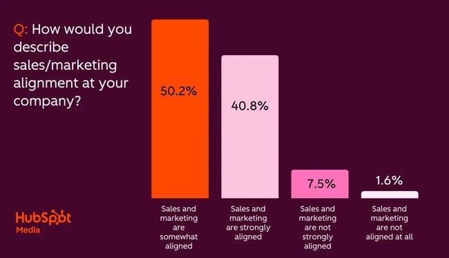 Sales and marketing alignment graph, Hubspot