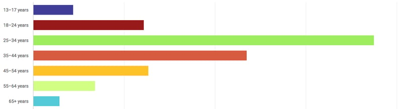 youtube demographics graph